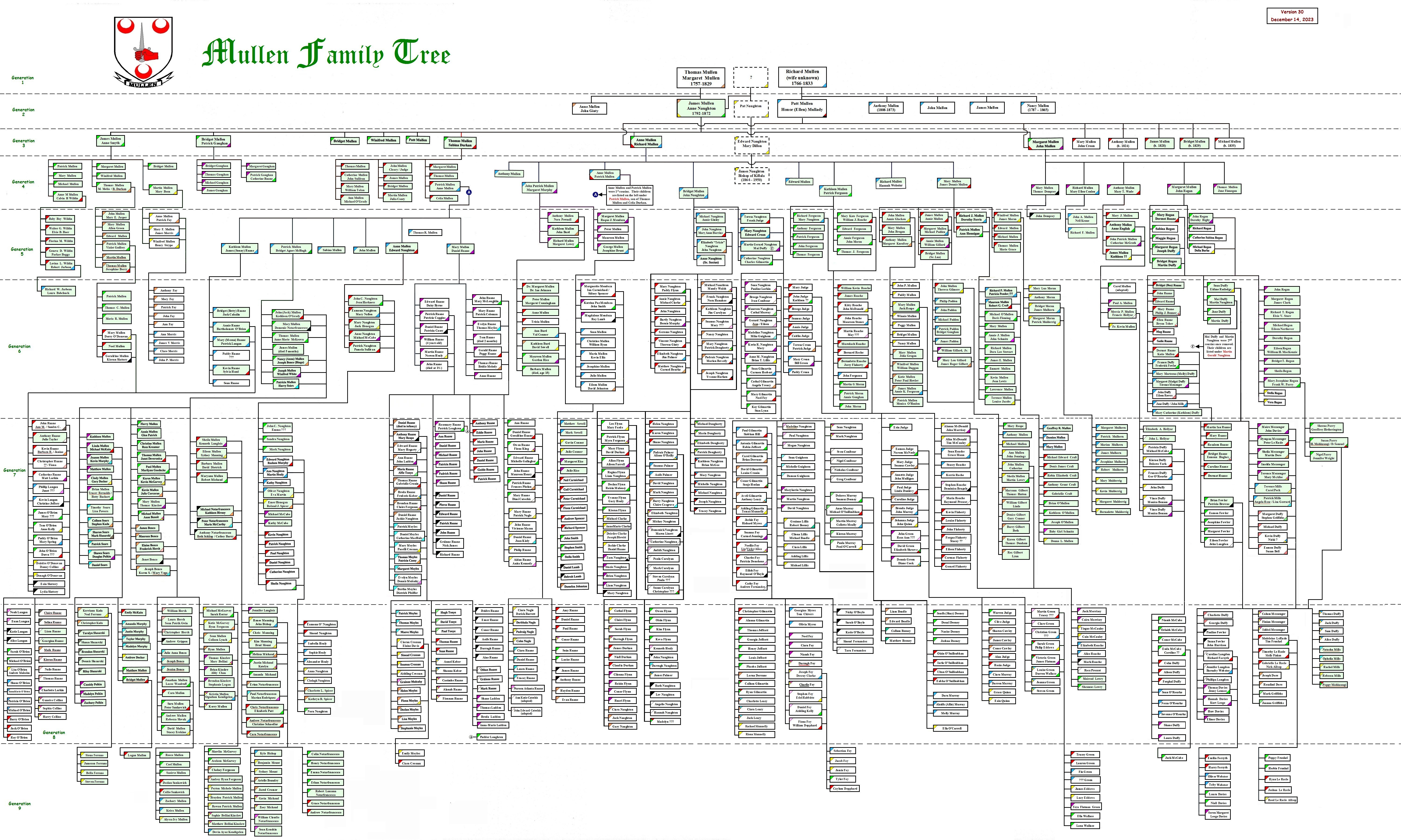 Family Tree Template With Cousins Aunts And Uncles from www.mullenium.com